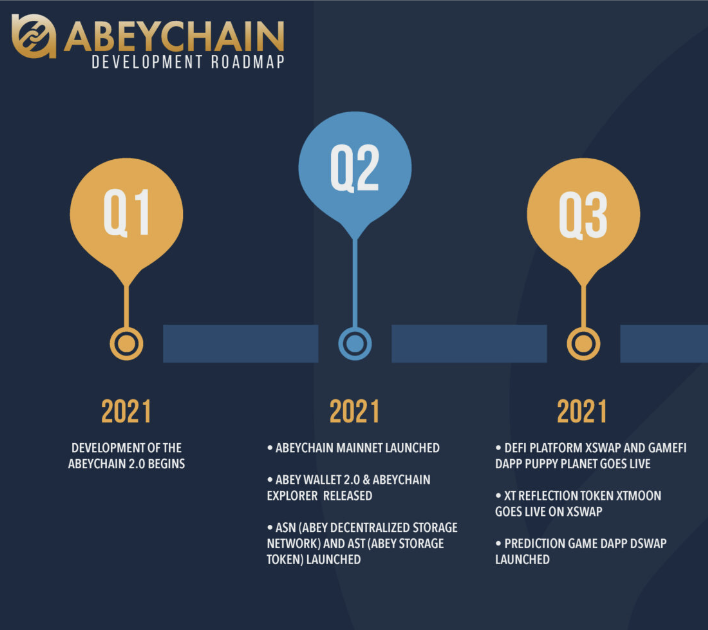 ABEYCHAIN Development Roadmap